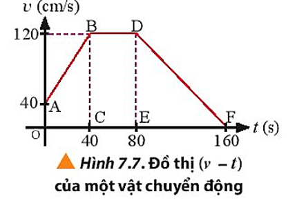 Nhận xét về tính chất chuyển động của vật có đồ thị (v – t) được biểu diễn trong hình 7.7 (ảnh 1)