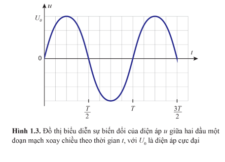 Ở Hình 1.3, điện áp giữa hai đầu đoạn mạch đổi dấu tại các thời điểm nào?