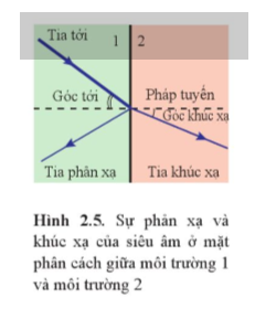 Ở Hình 2.5, tốc độ truyền của sóng siêu âm trong môi trường 1 và môi trường 2 bằng nhau hay khác nhau?