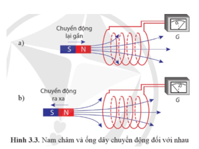 Ở thí nghiệm (Hình 3.3), từ thông qua ống dây biến thiên như thế nào trong hai trường hợp sau đây?   - Khi đưa cực bắc của nam châm lại gần ống dây. - Khi đưa cực bắc của nam châm ra xa ống dây. (ảnh 1)