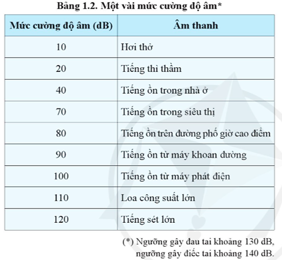 Phân tích bảng 1.2 và đưa ra các ví dụ về âm thanh quá to mà bạn đã gặp trong thực tiễn? Âm thanh quá to này đã ảnh hưởng đến bạn như thế nào?  (ảnh 1)