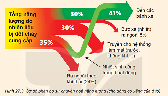 Phân tích sự tiêu hao năng lượng ở động cơ đốt trong dùng trong ô tô (Hình 27.3).