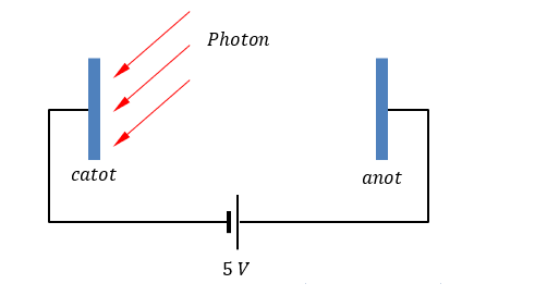 Photon có năng lượng 5 eV chiếu đến catot của một tế bào quang điện như hình vẽ. Electron đến anot có động năng thay đổi từ 6 eV đến 8 eV. Công thoát electron