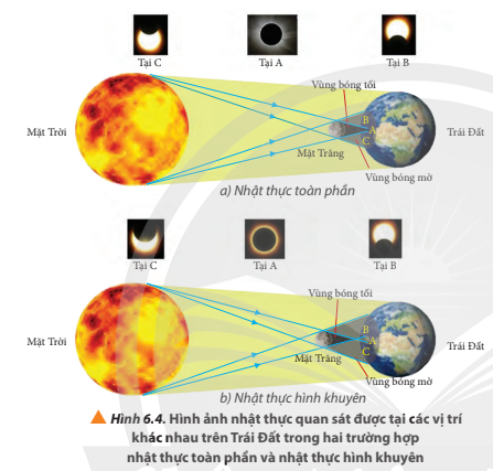 Qu an sát  H ình 6.4 ,  cho biết :  hình nào ứng với  n hật  t hực một phần ,  hình nào ứng với nhật thực toàn phần .   M ô tả quá  trình diễn ra n hật