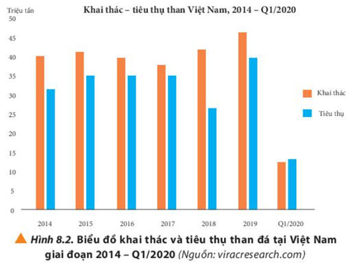 Quan sát biểu đồ hình 8.2 và đọc phần mở rộng, tìm hiểu và ước lượng tổng thời gian khai thác than đá tại Việt Nam đến cạn kiệt