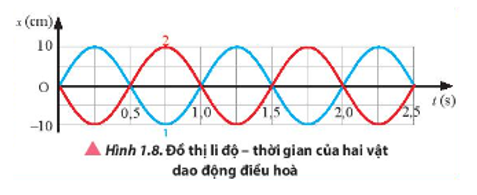 Quan sát đồ thị li độ – thời gian của hai vật dao động điều hoà được thể hiện trong Hình 1.8. Hãy xác định biên độ, chu kì, tần số, tần số góc của mỗi vật dao động và độ lệch pha giữa hai dao động.   (ảnh 1)