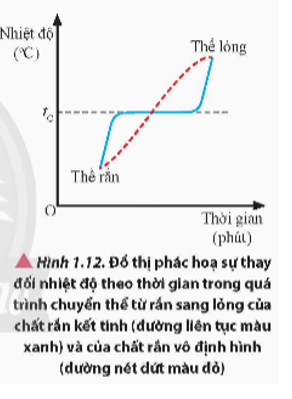 Quan sát đồ thị ở Hình 1.12, từ đó nhận xét về sự biến đổi nhiệt độ của chất rắn kết tinh và chất rắn (ảnh 1)