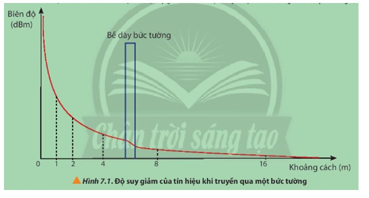 Quan sát đồ thị ở Hình 7.1 và thảo luận về độ suy giảm khi tín hiệu truyền qua bức tường có bề dày khoảng 0,5 m.