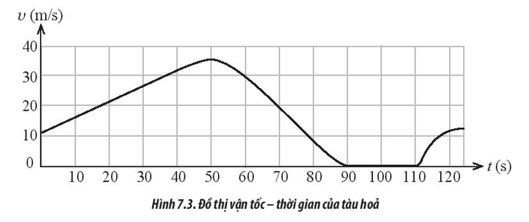 Quan sát đồ thị (v – t) mô tả chuyển động thẳng của tàu hỏa trong Hình 7.3 và trả lời các câu hỏi sau:    

a. Tại thời điểm nào, vận tốc tàu hỏa có giá