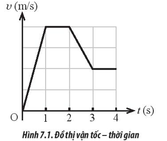 Quan sát đồ thị (v – t) trong Hình 7.1 của một vật đang chuyển động thẳng và cho biết quãng đường vật đi được trong khoảng thời gian nào là lớn nhất?