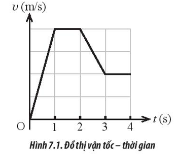 Quan sát đồ thị (v – t) trong Hình 7.1 của một vật đang chuyển động thẳng và cho biết quãng đường vật đi được trong khoảng thời gian nào là lớn nhất?