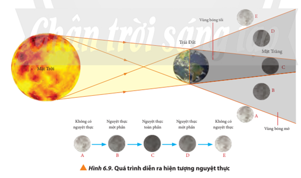 Quan sát  H ình 6. 9  và mô tả quá trình diễn ra hiện tượng nguyệt thực.