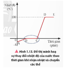 Quan sát hình 1.13, xác định các quá trình biến đổi ứng với mỗi đoạn AB, BC, CD, DE.