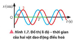 Quan sát Hình 1.7, so sánh biên độ và li độ của hai dao động 1 và 2 tại mỗi thời điểm.   (ảnh 1)