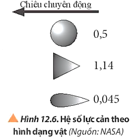 Quan sát Hình 12.6, kết hợp với kết quả nghiên cứu của dự án để chỉ ra khi vật có hình dạng nào thì lực cản không khí lên vật là lớn nhất và nhỏ nhất. (ảnh 1)