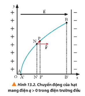 Quan sát Hình 13.2, xác định công của lực điện tác dụng lên điện tích q > 0 khi q di chuyển từ A' đến B'.