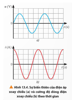 Quan sát Hình 13.4, hãy xác định độ lệch pha của i(t) và u(t).