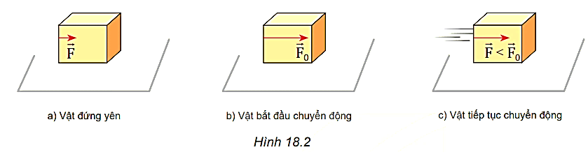 Quan sát Hình 18.2 và thảo luận các tình huống sau:

Đặt trên bàn một vật nặng có dạng hình hộp.

- Lúc đầu ta đẩy vật bằng một lực có cường độ nhỏ, vật