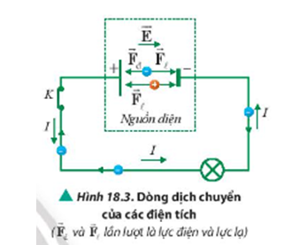 Quan sát Hình 18.3, mô tả chiều chuyển động của các hạt mang điện trong dây dẫn và bên trong nguồn điện.