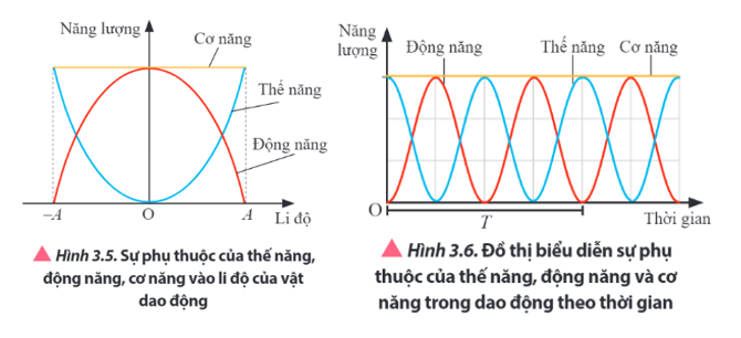 Quan sát Hình 3.5 và 3.6, nhận xét về độ lớn của động năng, thế năng và cơ năng trong quá trình dao động điều hoà của vật.     (ảnh 1)