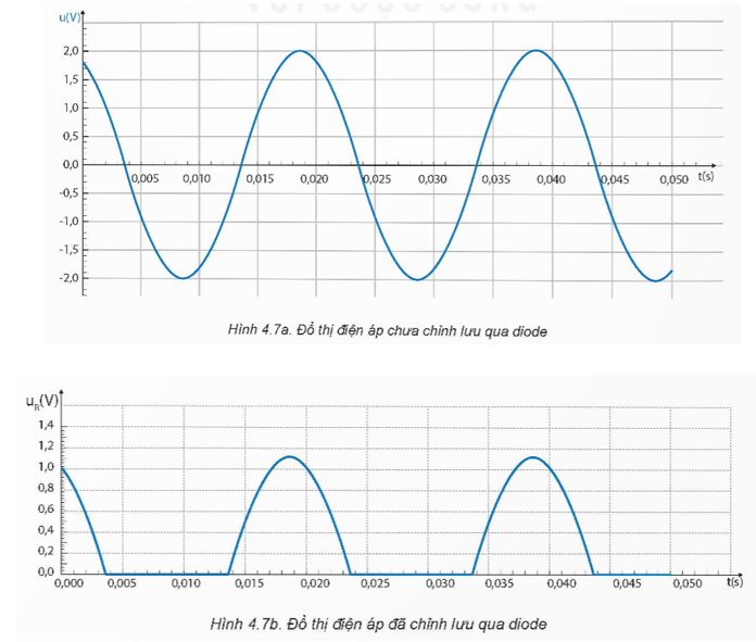 Quan sát Hình 4.7a và Hình 4.7b, thực hiện các yêu cầu sau:

1. Nêu sự khác nhau về hình dạng đồ thị điện áp vào và điện áp ra theo thời gian.

2. Mô tả