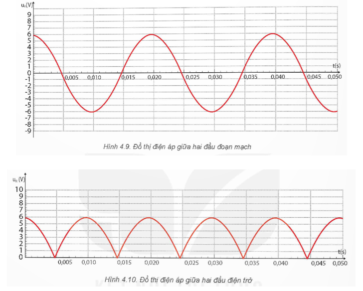 Quan sát Hình 4.9 và Hình 4.10, thực hiện các yêu cầu sau:

1. Nêu sự khác nhau về hình dạng đồ thị điện áp giữa hai đầu đoạn mạch và hai đầu điện trở.

2.