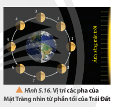 Quan sát hình 5.16 và vẽ hình ảnh quan sát được của Mặt Trăng trên Trái Đất tại các vị trí từ 1 - 8.