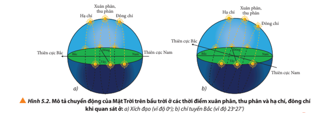 Quan sát Hình 5.2, nhận xét độ dài ngày và đêm thay đổi như thế nào tại những nơi quan sát có vĩ độ khác nhau.