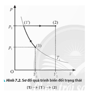 Quan sát Hình 7.2, thảo luận và thực hiện các nhiệm vụ sau:

a) Khối khí biến đổi trạng thái (1) → (1') theo quá trình nào? Viết biểu thức liên hệ giữa