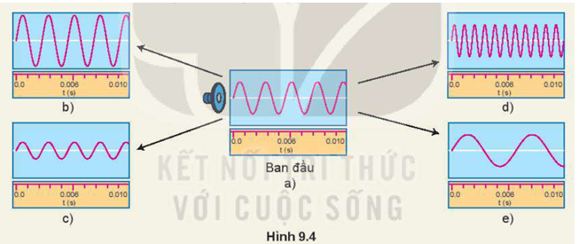 Quan sát Hình 9.4 mô tả biên độ và tần số của âm qua dao động kí để trả lời các câu hỏi sau:

- Ở Hình 9.4a loa phát ra âm có chu kì bằng bao nhiêu?

So