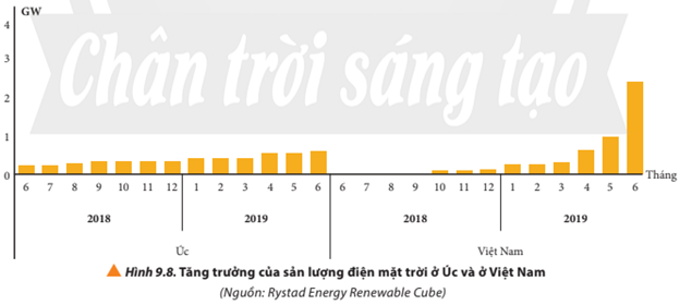 Quan sát Hình 9.8 và nhận xét về tốc độ tăng trưởng của sản lượng điện mặt trời ở Úc và ở Việt Nam. Sự tăng trưởng của dạng năng lượng này có những ưu,