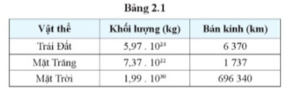 Sử dụng số liệu ở Bảng 2.1, chứng minh rằng, cường độ trường hấp dẫn tại một điểm gần bề mặt (ảnh 1)