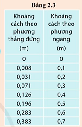 Quãng đường rơi theo phương thẳng đứng và chuyển động theo phương nằm ngang của quả bóng thứ hai trên hình 2.8 được ghi ở bảng 2.3.

Sử dụng số liệu ở