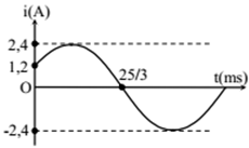 Qui luật biến thiên theo thời gian của cường độ dòng điện chạy trong mạch chỉ chứa tụ điện được biểu diễn bằng đồ thị bên. Cho biết: điện dung C của tụ