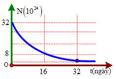 Số hạt phân phóng xạ của một mẫu chất phóng xạ giảm dần theo thời gian theo quy luật được mô tả như đồ thị hình bên.

Tại thời điểm t = 32 ngày, số hạt
