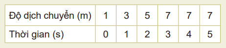 Số liệu về độ dịch chuyển và thời gian của chuyển động thẳng của một xe ô tô đồ chơi chạy bằng pin được ghi trong bảng bên:   Dựa vào bảng này để: a) Vẽ đồ thị độ dịch chuyển – thời gian của chuyển động. b) Mô tả chuyển động của xe. c) Tính vận tốc của xe trong 3 s đầu. (ảnh 1)