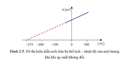 So sánh đồ thị nhiệt độ - thể tích thu được theo kết quả thí nghiệm đã thực hiện với đồ thị trong Hình 2.5.