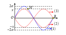 Sóng dừng trên sợ dây đàn hồi OB     có chiều dài L = 60 cm     được mô tả như hình bên. Điểm O     trùng với gốc tọa độ của trục tung. Sóng tới điểm B