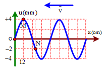 Sóng truyền trên một sợi dây đàn hồi theo ngược chiều dương trục Ox. Tại một thời điểm nào đó thì hình dạng sợi dây được cho như hình vẽ. Các điểm O, M,