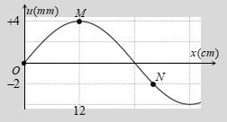 Sóng truyền trên một sợi dây đàn hồi theo ngược chiều dương trục Ox. Tại một thời điểm nào đó thì hình dạng sợi dây được cho như hình vẽ. Các điểm O, M,