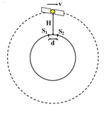 Sóng vô tuyến được phân tách thành hai nguồn kết hợp S1, S2 cách nhau một khoảng d = 20 m. Một vệ tinh ở độ cao H = 20 km so với mặt đất đang di chuyển