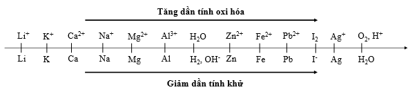  .Sự điện phân là quá trình oxi hóa - khử xảy ra trên bề mặt các điện cực khi có dòng điện một chiều đi qua chất điện li nóng chảy hoặc dung dịch chất điện li nhằm thúc đẩy một phản ứng hóa h (ảnh 1)