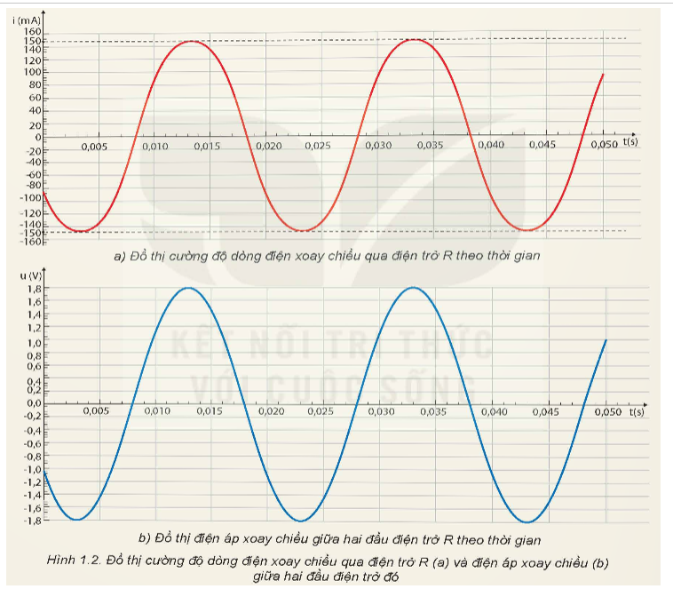 Sử dụng cảm biến dòng điện và cảm biến điện thế để đo cường độ và điện áp xoay chiều giữa hai đầu điện trở R = 12 Ω thu được kết quả như đồ thị Hình 1.2a