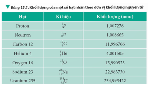 Sử dụng hệ thức E = mc2 để xác định năng lượng của các hạt trong Bảng 15.1 theo đơn vị MeV và J.