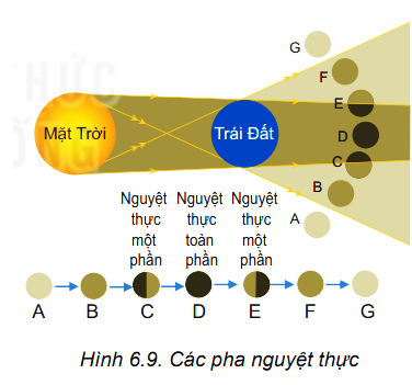 Sử dụng Hình 6.9 trình bày các pha nguyệt thực.