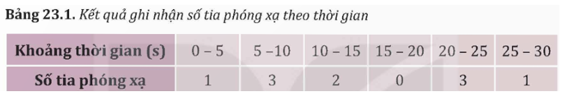 Sử dụng kết quả thí nghiệm trong Bảng 23.1 hãy thực hiện các yêu cầu sau:

- Nhận xét về số lượng phân rã trong các khoảng thời gian bằng nhau liên tiếp.

-