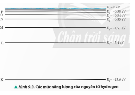 Sử dụng sơ đồ ở Hình 9.3, tính năng lượng cần thiết để nguyên tử hydrogen chuyển từ trạng thái cơ bản đến trạng thái có năng lượng bằng 0 (năng lượng ion