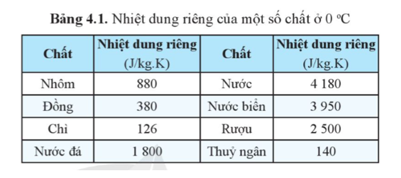 Sử dụng số liệu trong Bảng 4.1, giải thích vì sao thanh đồng tăng nhiệt độ nhanh hơn cốc nước có cùng khối lượng. (ảnh 1)