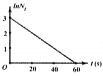 Sự phụ thuộc vào thời gian của số hạt nhân  Nt do một chất phóng xạ phát ra được biểu diễn bằng đồ thị như hình vẽ. Mối liên hệ đúng giữa  Nt  và t là