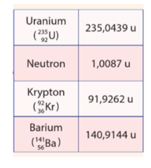 Ta có thể áp dụng hệ thức Einstein (2.2) đề tính năng lượng toả ra của phản ứng phân hạch hạt nhâ (ảnh 1)